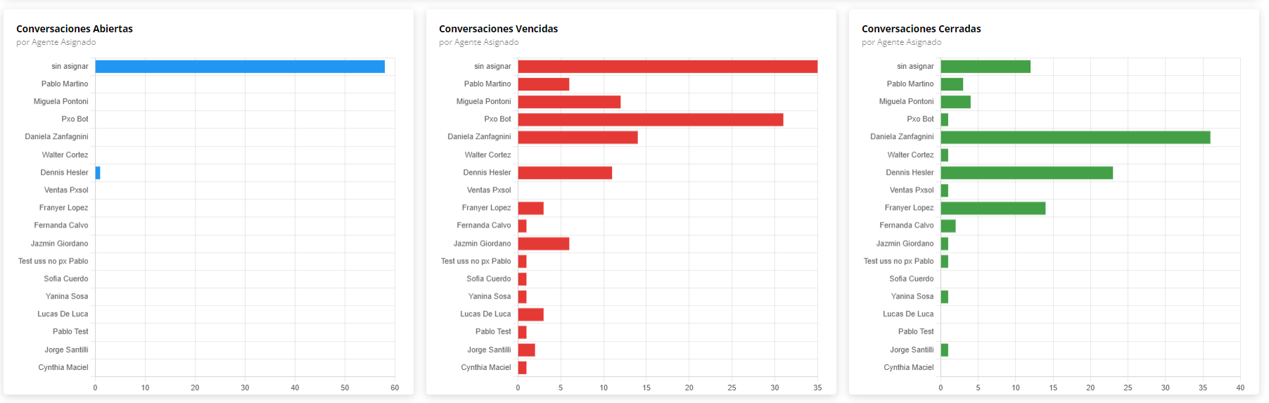 Estadísticas de conversaciones por representante