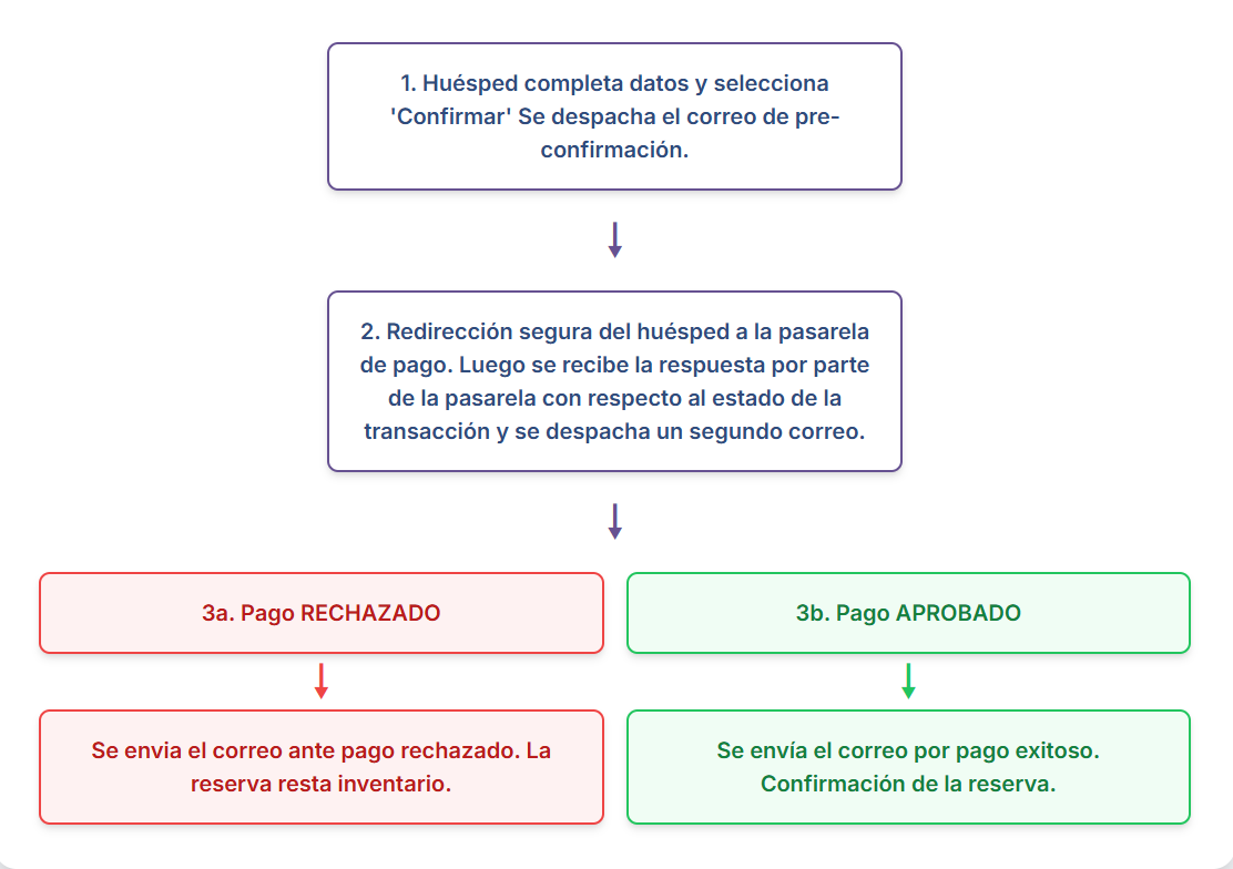 Resumen visual de los estados de pago en la reserva.
